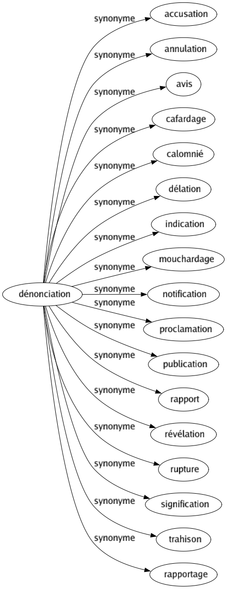Synonyme de Dénonciation : Accusation Annulation Avis Cafardage Calomnié Délation Indication Mouchardage Notification Proclamation Publication Rapport Révélation Rupture Signification Trahison Rapportage 