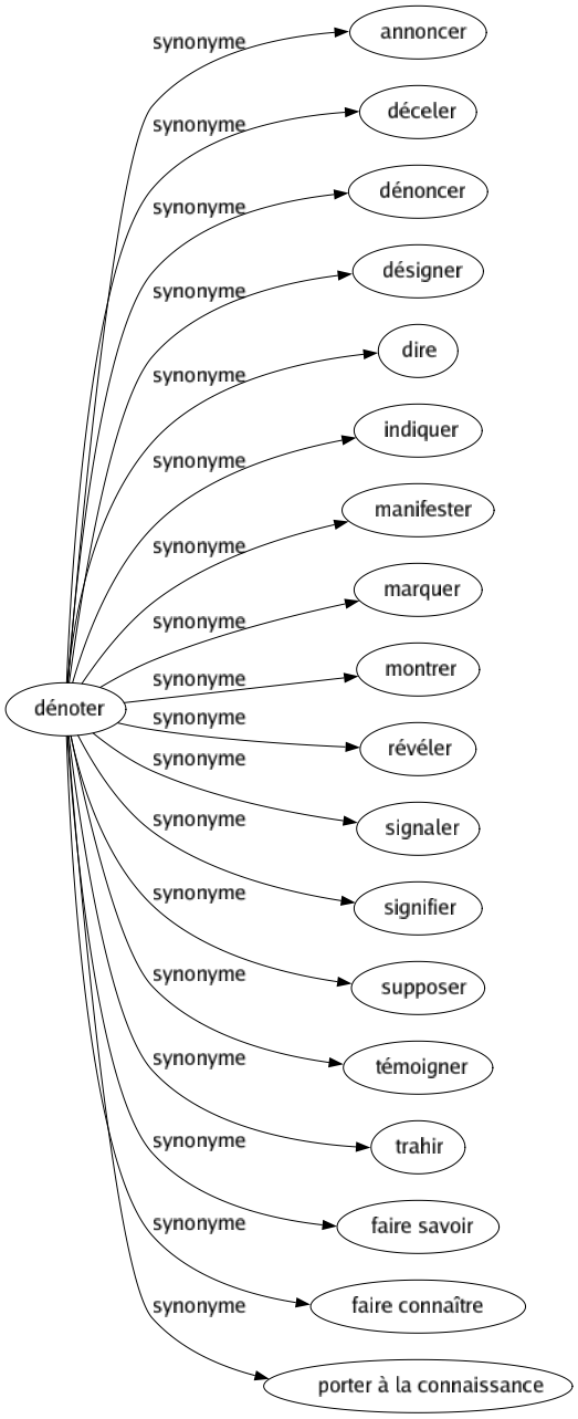 Synonyme de Dénoter : Annoncer Déceler Dénoncer Désigner Dire Indiquer Manifester Marquer Montrer Révéler Signaler Signifier Supposer Témoigner Trahir Faire savoir Faire connaître Porter à la connaissance 