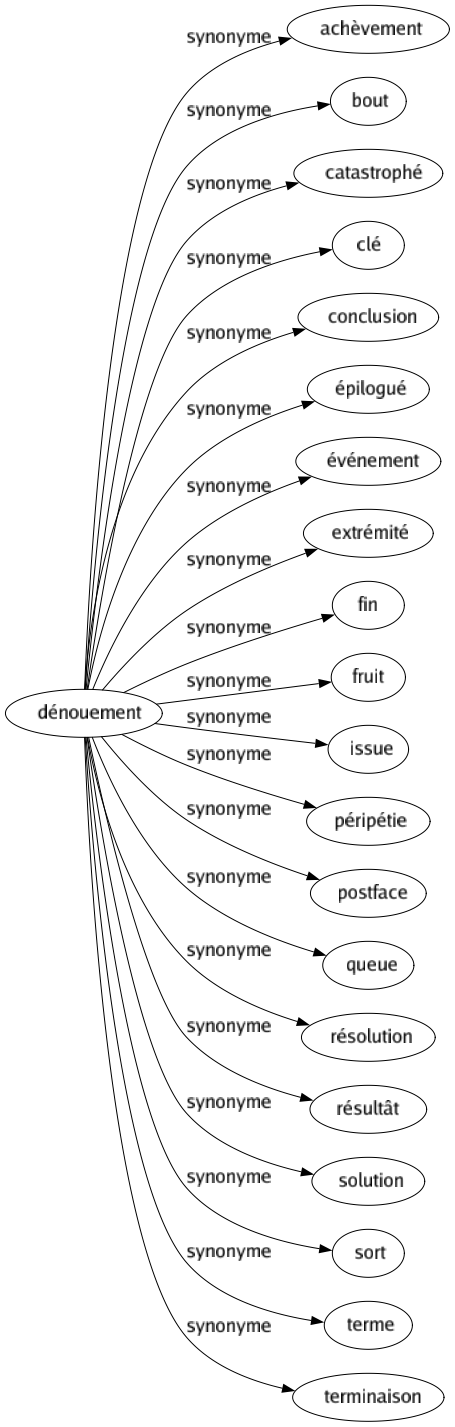 Synonyme de Dénouement : Achèvement Bout Catastrophé Clé Conclusion Épilogué Événement Extrémité Fin Fruit Issue Péripétie Postface Queue Résolution Résultât Solution Sort Terme Terminaison 