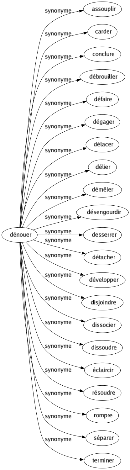 Synonyme de Dénouer : Assouplir Carder Conclure Débrouiller Défaire Dégager Délacer Délier Démêler Désengourdir Desserrer Détacher Développer Disjoindre Dissocier Dissoudre Éclaircir Résoudre Rompre Séparer Terminer 