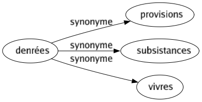 Synonyme de Denrées : Provisions Subsistances Vivres 