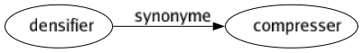 Synonyme de Densifier : Compresser 