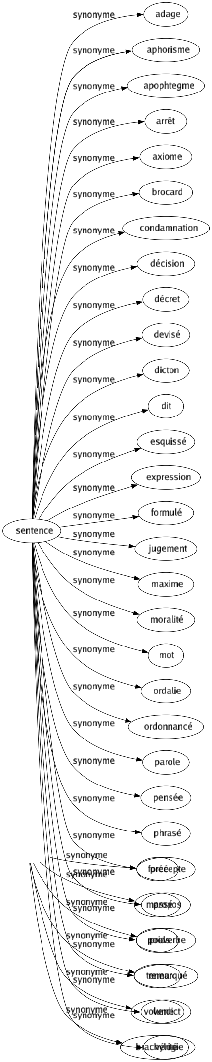 Synonyme de Densité : Brièveté Compacité Concentration Concision Consistance Épaisseur Forcé Massé Poids Teneur Volume Brachylogie 