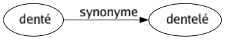 Synonyme de Denté : Dentelé 
