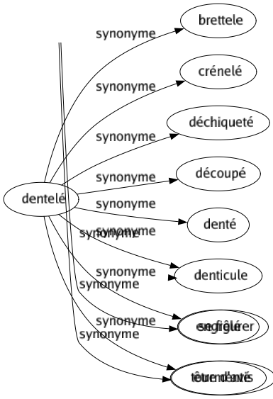 Synonyme de Dentelé : Brettele Crénelé Déchiqueté Découpé Denté Denticule Engrêlé Tourmenté 