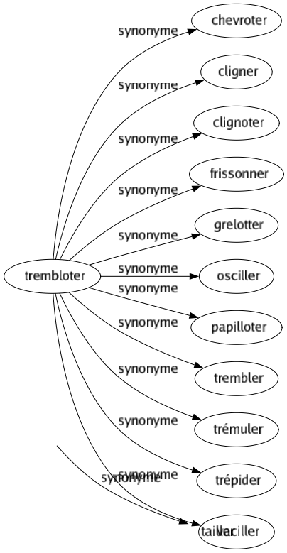 Synonyme de Denteler : Bretteler Créneler Découper Festonner Tailler 