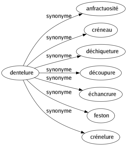 Synonyme de Dentelure : Anfractuosité Créneau Déchiqueture Découpure Échancrure Feston Crénelure 