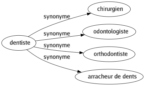 Synonyme de Dentiste : Chirurgien Odontologiste Orthodontiste Arracheur de dents 
