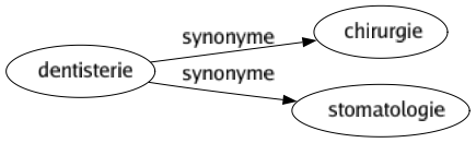 Synonyme de Dentisterie : Chirurgie Stomatologie 