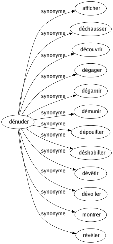 Synonyme de Dénuder : Afficher Déchausser Découvrir Dégager Dégarnir Démunir Dépouiller Déshabiller Dévêtir Dévoiler Montrer Révéler 