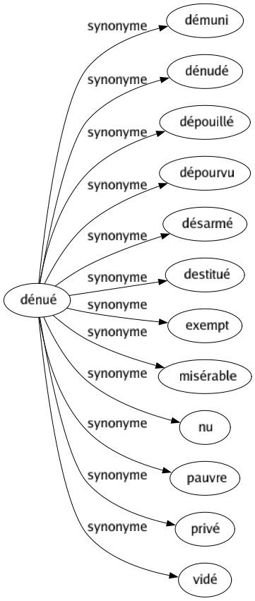 Synonyme de Dénué : Démuni Dénudé Dépouillé Dépourvu Désarmé Destitué Exempt Misérable Nu Pauvre Privé Vidé 