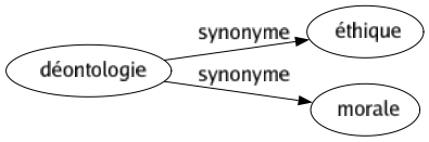 Synonyme de Déontologie : Éthique Morale 
