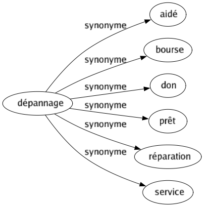 Synonyme de Dépannage : Aidé Bourse Don Prêt Réparation Service 
