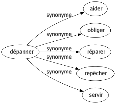 Synonyme de Dépanner : Aider Obliger Réparer Repêcher Servir 