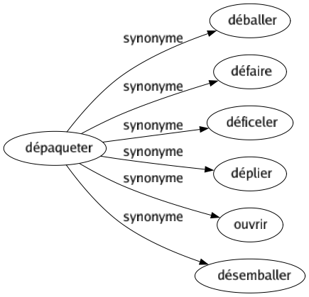 Synonyme de Dépaqueter : Déballer Défaire Déficeler Déplier Ouvrir Désemballer 