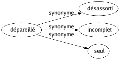Synonyme de Dépareillé : Désassorti Incomplet Seul 