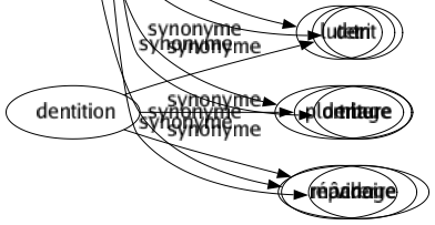 Synonyme de Départ : Absence Allumage Amont Amorcé Appareillage Bourgeonnement Causé Commencement Congédiement Début Décollage Démarrage Démission Différence Discrimination Disparition Distinction Éloignement Embarquement Envoi Envol Évacuation Exil Exode Expédition Germé Lancement Licenciement Limogeage Marge Naissance Origine Partance Point Principe Séparation Seuil Sortie Tri Triage Vidage 