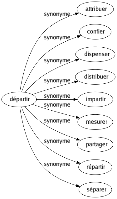 Synonyme de Départir : Attribuer Confier Dispenser Distribuer Impartir Mesurer Partager Répartir Séparer 