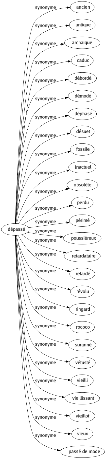 Synonyme de Dépassé : Ancien Antique Archaïque Caduc Débordé Démodé Déphasé Désuet Fossile Inactuel Obsolète Perdu Périmé Poussiéreux Retardataire Retardé Révolu Ringard Rococo Suranné Vétusté Vieilli Vieillissant Vieillot Vieux Passé de mode 