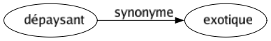 Synonyme de Dépaysant : Exotique 