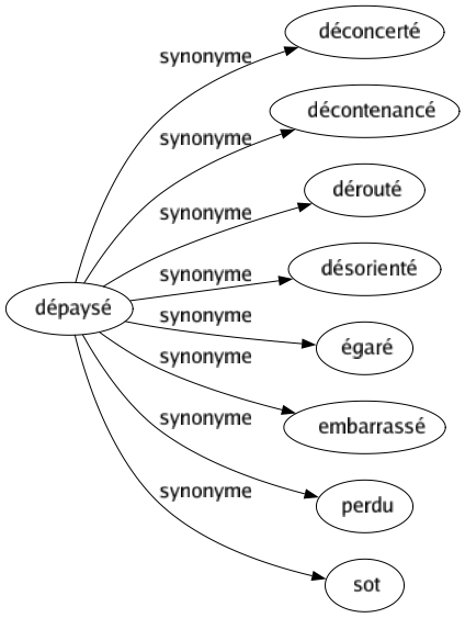 Synonyme de Dépaysé : Déconcerté Décontenancé Dérouté Désorienté Égaré Embarrassé Perdu Sot 