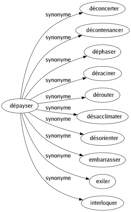 Synonyme de Dépayser : Déconcerter Décontenancer Déphaser Déraciner Dérouter Désacclimater Désorienter Embarrasser Exiler Interloquer 