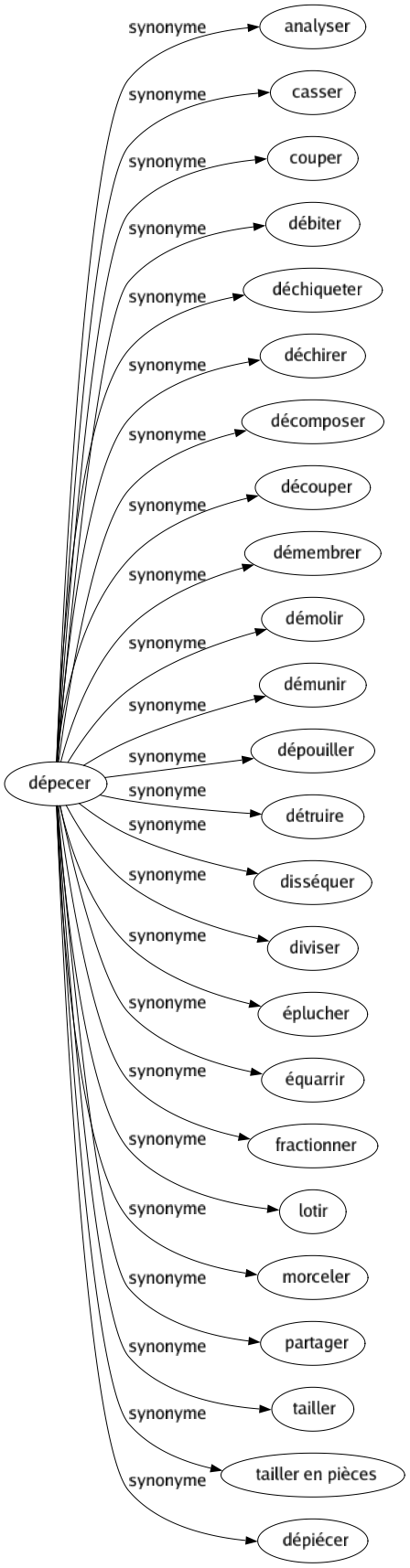 Synonyme de Dépecer : Analyser Casser Couper Débiter Déchiqueter Déchirer Décomposer Découper Démembrer Démolir Démunir Dépouiller Détruire Disséquer Diviser Éplucher Équarrir Fractionner Lotir Morceler Partager Tailler Tailler en pièces Dépiécer 