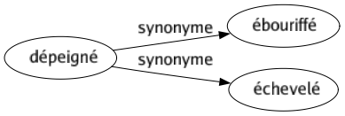 Synonyme de Dépeigné : Ébouriffé Échevelé 