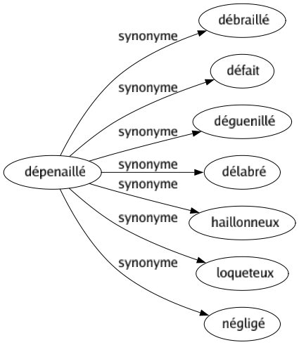 Synonyme de Dépenaillé : Débraillé Défait Déguenillé Délabré Haillonneux Loqueteux Négligé 