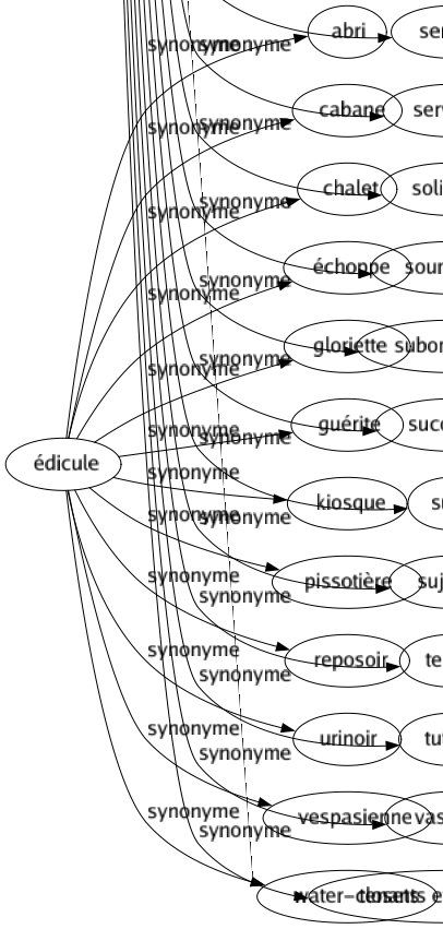 Synonyme de Dépendance : Aboutissant Accessoire Accoutumance Addiction Adhérence Allégeance Analogie Annexé Appartenance Appendice Asservissement Assuétude Assujettissement Astreinte Attachement Bâtiment Captivité Causalité Chaîné Complément Connexité Conséquence Contrainte Corrélation Correspondance Coupé Domesticité Domination Effet Emprise Enchaînement Épisode Esclavage Férule Fief Gêné Griffé Hangar Inféodation Interdépendance Joug Liaison Main Mainmise Merci Mouvance Obédience Obéissance Oppression Patté Pouvoir Puissance Rapport Relation Ressort Satellisation Servage Servitude Solidarité Soumission Subordination Succursale Suite Sujétion Tenant Tutelle Vassalité Tenants et aboutissants 