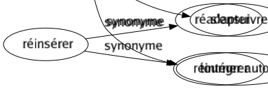 Synonyme de Dépendre : Appartenir Concerner Découler Décrocher Détacher Dissoudre Mouvoir Procéder Provenir Reposer Ressortir Résulter Rouler Tenir Venir Faire partie de Être attaché à Relever de S'ensuivre Tourner autour 