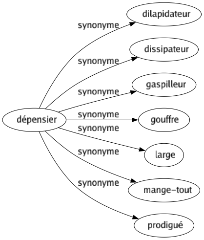 Synonyme de Dépensier : Dilapidateur Dissipateur Gaspilleur Gouffre Large Mange-tout Prodigué 