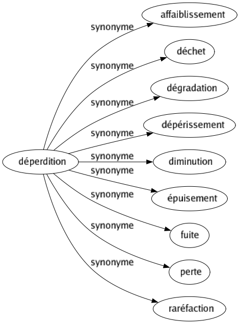 Synonyme de Déperdition : Affaiblissement Déchet Dégradation Dépérissement Diminution Épuisement Fuite Perte Raréfaction 