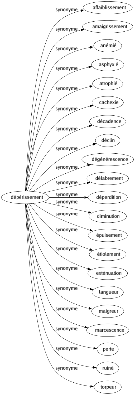 Synonyme de Dépérissement : Affaiblissement Amaigrissement Anémié Asphyxié Atrophié Cachexie Décadence Déclin Dégénérescence Délabrement Déperdition Diminution Épuisement Étiolement Exténuation Langueur Maigreur Marcescence Perte Ruiné Torpeur 
