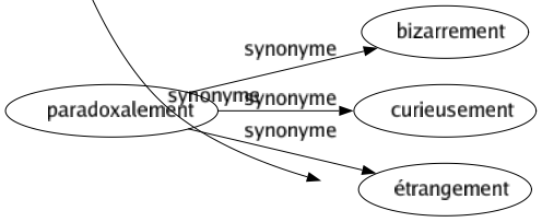 Synonyme de Dépêtrer : Débarrasser Défaire Délivrer Détortiller Libérer Sortir Tirer 