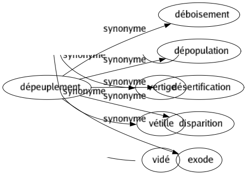 Synonyme de Dépeuplement : Déboisement Dépopulation Désertification Disparition Exode 