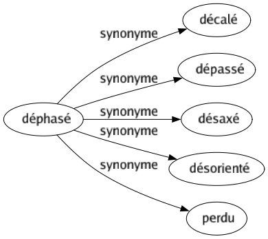 Synonyme de Déphasé : Décalé Dépassé Désaxé Désorienté Perdu 