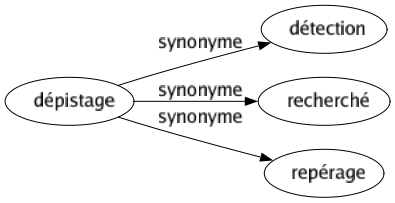 Synonyme de Dépistage : Détection Recherché Repérage 