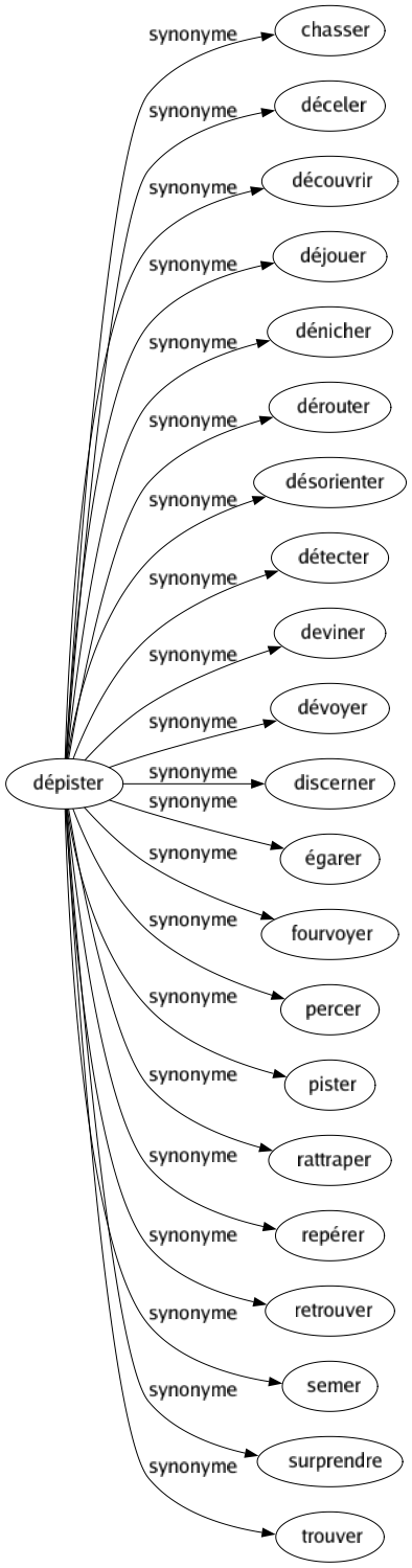 Synonyme de Dépister : Chasser Déceler Découvrir Déjouer Dénicher Dérouter Désorienter Détecter Deviner Dévoyer Discerner Égarer Fourvoyer Percer Pister Rattraper Repérer Retrouver Semer Surprendre Trouver 