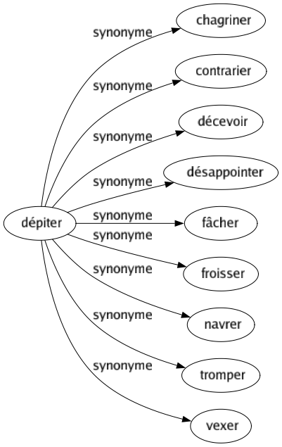 Synonyme de Dépiter : Chagriner Contrarier Décevoir Désappointer Fâcher Froisser Navrer Tromper Vexer 
