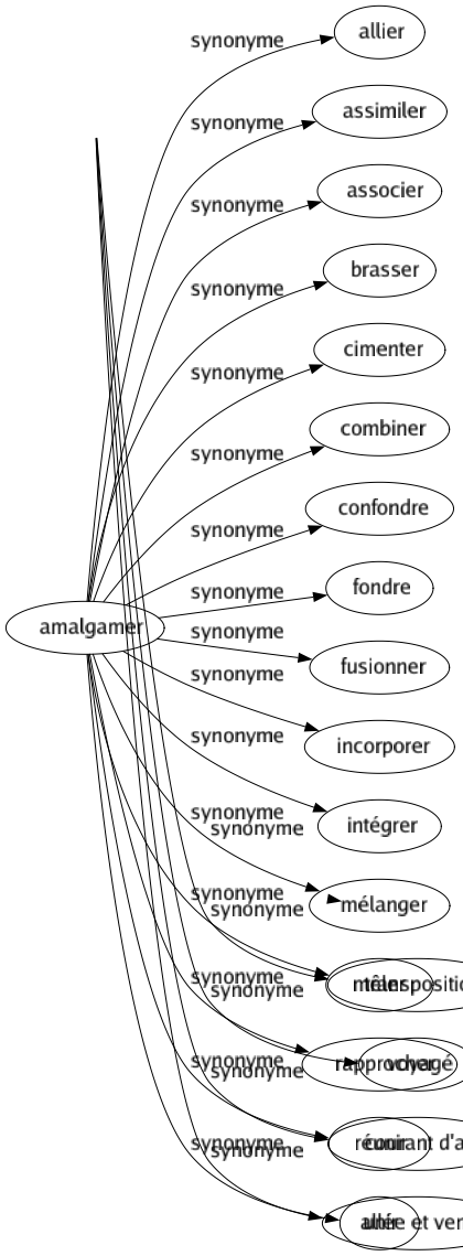 Synonyme de Déplacement : Affectation Changement Chuté Course Déboîtement Déclassement Démarché Déportation Dérangement Descente Errance Fluctuation Immigration Inversion Locomotion Marché Migration Mobilité Mouvement Mutation Passage Remuement Rétroversion Transfert Translation Transposition Voyagé Courant d'air Allée et venue 