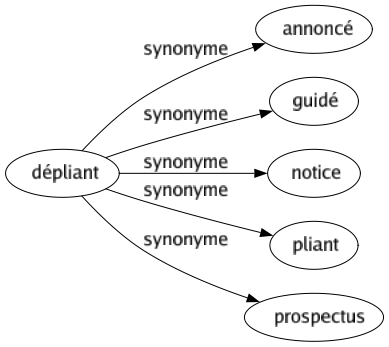 Synonyme de Dépliant : Annoncé Guidé Notice Pliant Prospectus 