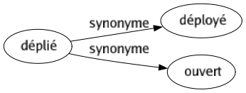 Synonyme de Déplié : Déployé Ouvert 