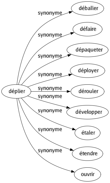 Synonyme de Déplier : Déballer Défaire Dépaqueter Déployer Dérouler Développer Étaler Étendre Ouvrir 