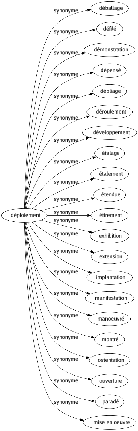 Synonyme de Déploiement : Déballage Défilé Démonstration Dépensé Dépliage Déroulement Développement Étalage Étalement Étendue Étirement Exhibition Extension Implantation Manifestation Manoeuvré Montré Ostentation Ouverture Paradé Mise en oeuvre 