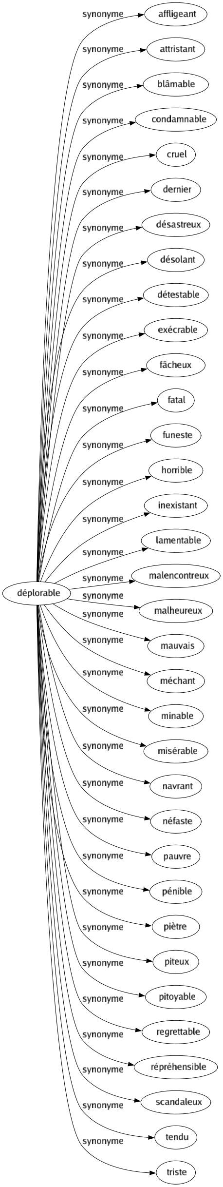Synonyme de Déplorable : Affligeant Attristant Blâmable Condamnable Cruel Dernier Désastreux Désolant Détestable Exécrable Fâcheux Fatal Funeste Horrible Inexistant Lamentable Malencontreux Malheureux Mauvais Méchant Minable Misérable Navrant Néfaste Pauvre Pénible Piètre Piteux Pitoyable Regrettable Répréhensible Scandaleux Tendu Triste 