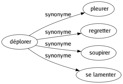 Synonyme de Déplorer : Pleurer Regretter Soupirer Se lamenter 