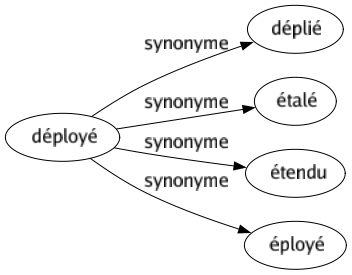 Synonyme de Déployé : Déplié Étalé Étendu Éployé 