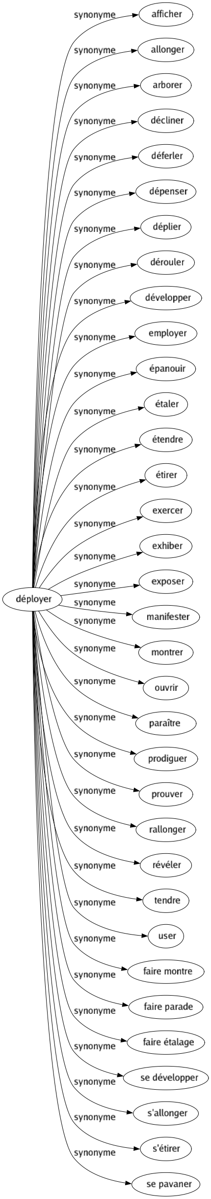 Synonyme de Déployer : Afficher Allonger Arborer Décliner Déferler Dépenser Déplier Dérouler Développer Employer Épanouir Étaler Étendre Étirer Exercer Exhiber Exposer Manifester Montrer Ouvrir Paraître Prodiguer Prouver Rallonger Révéler Tendre User Faire montre Faire parade Faire étalage Se développer S'allonger S'étirer Se pavaner 