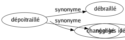 Synonyme de Dépoitraillé : Débraillé Négligé 